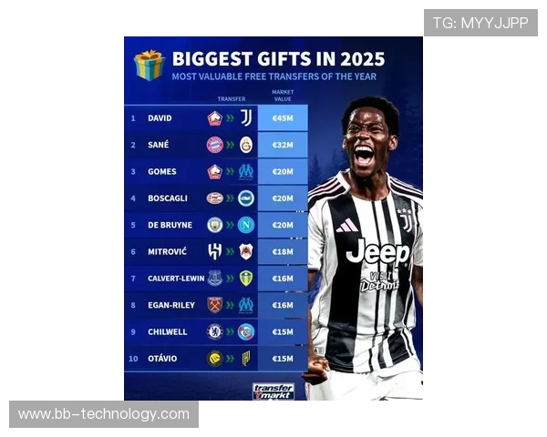 2025德转身价涨幅最高球队